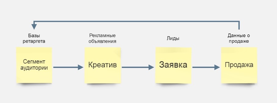 Сквозная аналитика ВКонтакте