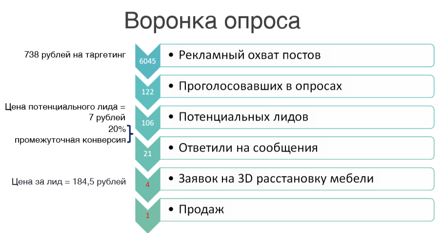 Количество лидов. Лид опросы. Продающий пост таргетинг. Воронка конверсии опроса. Таргетинг и Лиды.